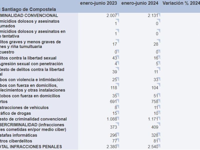 Criminalidad Santiago